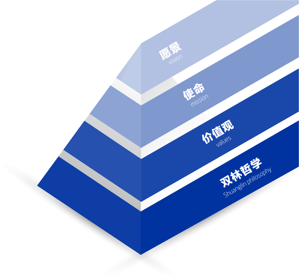 lewin乐玩-(中国)有限公司官方网站文化理想“金字塔”